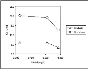 Figure 5.15 - Non-linearity of Kd for ioxynil