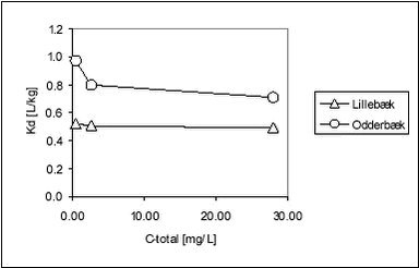 Figure 5.16 - Non-linearity of Kd for bentazone