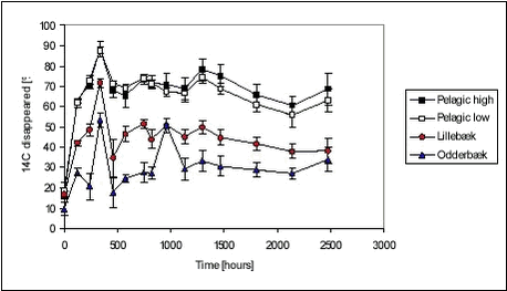 Figure 5.20 - Relative disappearance of pendimethalin