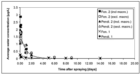Figure 8.2 - Average concentration of pendimethalin and fenpropimorph as a function of time. The curves are fit to the experimental data. The lower curve includes data for 1999 (Fen. 1 and Pendi. 1). The upper curve includes data from 2000 (Fen. 2 incl. and excl. macro. and Pendi. 2 incl. and excl. macro).