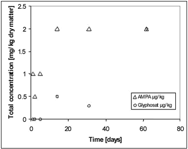 Figure 8.9 - Concentration of AMPA in water samples in three different depths (top, middle and bottom)