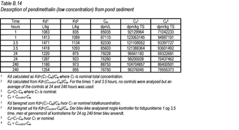 Click on the picture to see the html-version of: ‘‘Table B.14‘‘