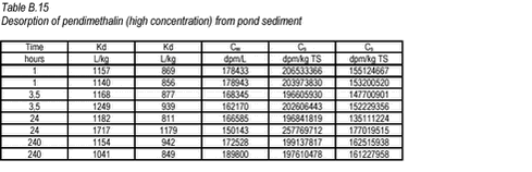 Click on the picture to see the html-version of: ‘‘Table B.15‘‘