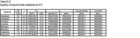 Click on the picture to see the html-version of: ‘‘Table B.21‘‘
