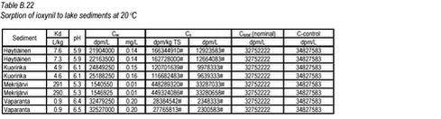 Click on the picture to see the html-version of: ‘‘Table B.22‘‘