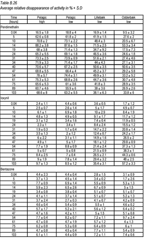 Click on the picture to see the html-version of: ‘‘Table B.26‘‘