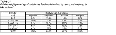 Click on the picture to see the html-version of: ‘‘Table B.28‘‘