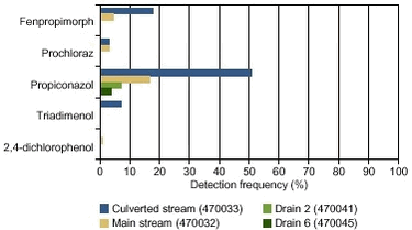 Figure 6.4 Detection frequencies of fungicides recovered in water samples from the four monitoring stations in the Lillebæk catchment. Number of analysed water samples: Culverted stream: 126; Main stream: 97; Drain 2: 28; Drain 6: 25.
