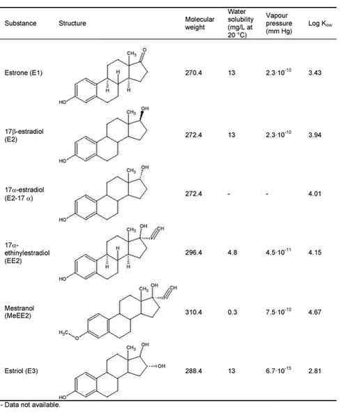 Click on the picture to see the html-version of: ‘‘Table 2.1 - Structures and physicochemical data for estrogens (data from (2))‘‘