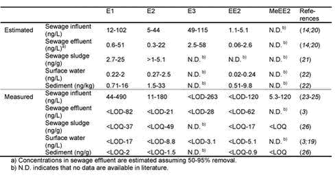 Click on the picture to see the html-version of: ‘‘Table 2.2 - Representative selection of expected and measured environmental concentrations in matrices relevant for estrogens released from humans‘‘