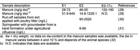 Click on the picture to see the html-version of: ‘‘Table 2.3 - Overview of concentrations of steroid estrogens detected in manure and in manure impacted water‘‘