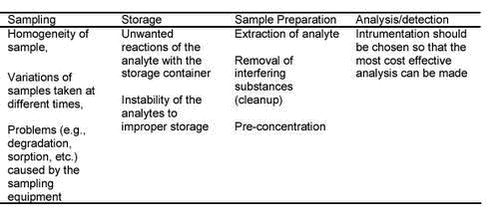 Click on the picture to see the html-version of: ‘‘Table 3.1 - Steps that are included in an entire analytical method. Under each step are listed problems that should be considered when performing the analysis‘‘