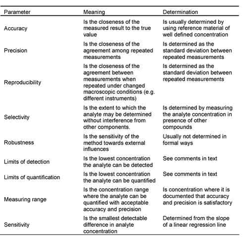 Click on the picture to see the html-version of: ‘‘Table 3.2 - Overview of method validation parameters‘‘