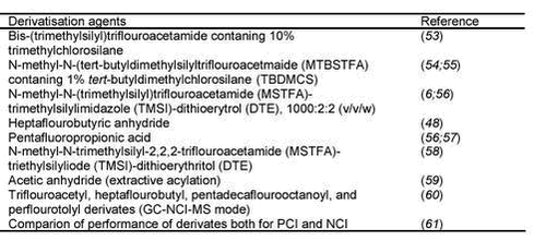 Click on the picture to see the html-version of: ‘‘Table 3.3 - Overview of derivatization agents used‘‘