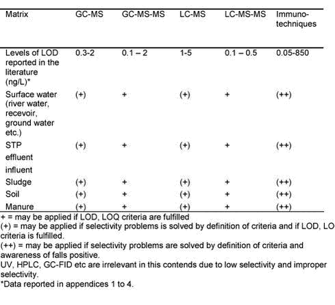 Click on the picture to see the html-version of: ‘‘Table 5.2 - Ranking of analytical techniques after sensitivity, variability and sensitivity applicable for the different matrices assumed that the optimal sample preparation have been made‘‘