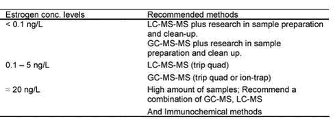 Click on the picture to see the html-version of: ‘‘Table 5.3 - Recommendation of selected methods for analysing treated STP effluent / River water depended on estrogen levels in the sample‘‘
