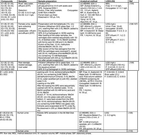 Click on the picture to see the html-version of: ‘‘Overview of published HPLC methods for analysing conjugated estrogens‘‘