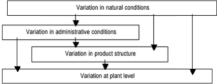 Figure 2. A hierarchy of causes of geographical and technological variation. Please note that variation at a lower level is not solely caused by the variation in the levels above.