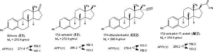 Figure 4-2. Structure and MS-MS conditions used for detecting the steroid estrogens and pseudo-standard.