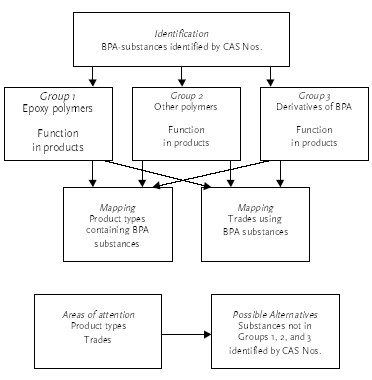 Figure 3.1 The strategy of the D P R search