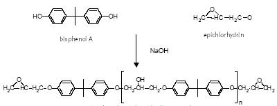 Figure 4.1 The process and structure of a bisphenol A glycidylether resin