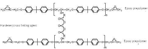 Figure 4.1 The process and structure of a bisphenol A glycidylether resin