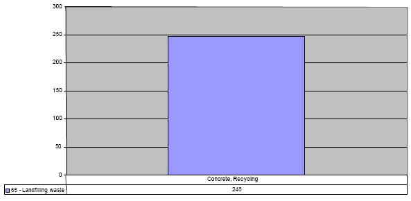 Figure: Savings from recycling 1 tonne of concrete compared to landfilling the same amount of concrete (in 10 mPE)