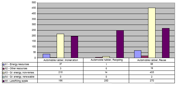Figure: Savings from incineration, recycling and reuse of one tonne of automobile rubber, compared to landfilling the same amount (in mPR, mPE, 10 mPE)