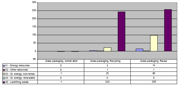 Figure: Savings from incineration, recycling and reuse of one tonne of glass packaging, compared to landfilling the same amount (in mPR, mPE, and 10 mPE)