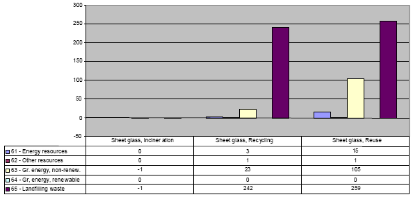 Figure: Savings from incineration, recycling and reuse of one tonne of sheet glass, compared to landfilling the same amount (in mPR, mPE, 10 mPE)