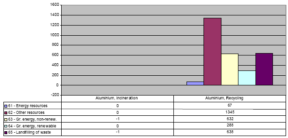 Figure: Savings from incineration and recycling of one tonne of aluminium, compared to landfilling the same amount (in mPR, mPE, 10 mPE)