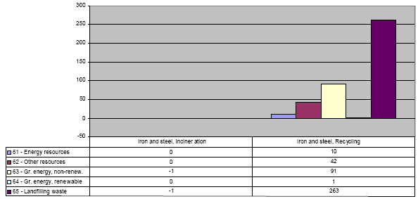 Figure: Savings from incineration and recycling of one tonne of iron and steel, compared to landfilling the same amount (in mPR, mPE, 10 mPE)
