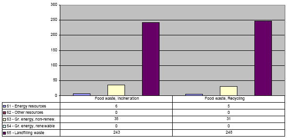 Figure: Savings from incineration and recycling in biogas production of one tonne food waste, compared to landfilling the same amount (in mPR, mPE or 10mPE)