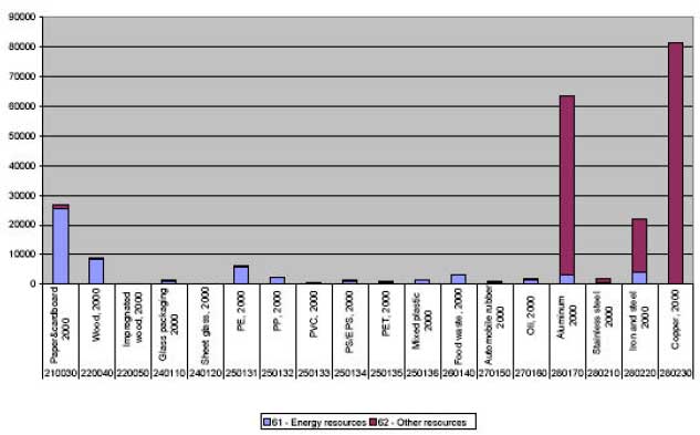 Figure 2.b. Resource savings achieved based on the existing waste treatment for the various materials, calculated in PR (person-reserves)