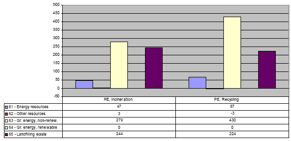 Figure: Savings from incineration and recycling of one tonne of polyethylene (PE - should not be confused with the units in the figure, mPE or person equivalents), compared to landfilling the same amount (in mPR, mPE, and 10 mPE)