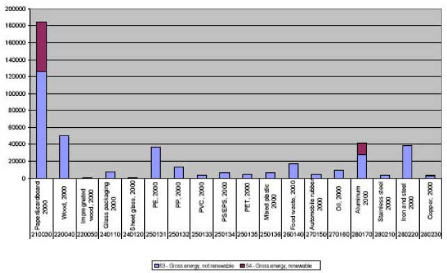 Figure 2.d shows how much energy we have saved based on the existing treatment of waste, compared to the situation if all waste were landfilled.