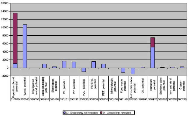 Figure 2.e. Potential for further savings in energy consumption for the various materials, calculated in PE (person equivalents)