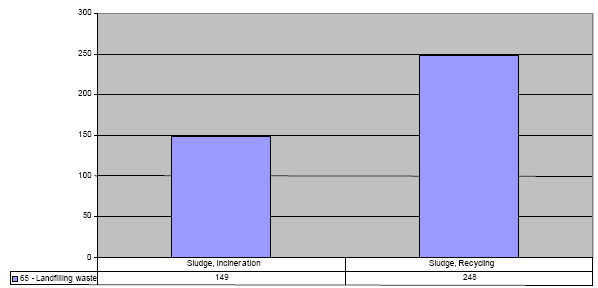 Figure: Savings from incineration and recycling of one tonne of sludge, compared to landfilling the same amount (in mPR, mPE, 10 mPE)