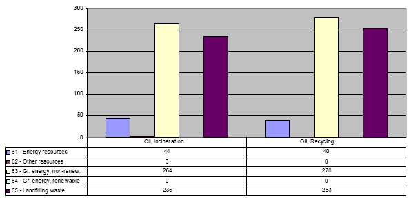 Figure: Savings from incineration and recycling of one tonne of oil