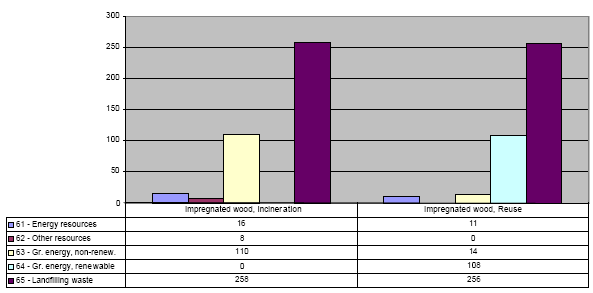 Figure: Savings from treatment of 1 tonne impregnated wood by incineration and recycling respectively. Figure: Savings should be seen in relation to landfilling one tonne impregnated wood (in mPR, mPE and 10 mPE)