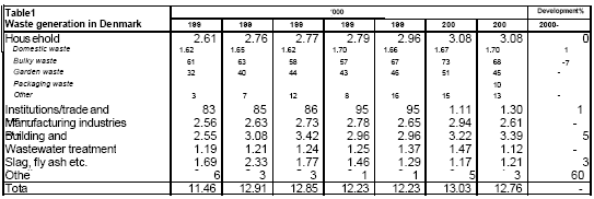 Table 1 specifies the distribution of waste generation for 1995-2001 by source. Source: Waste Statistics 2001, Danish Environmental Protection Agency 2003