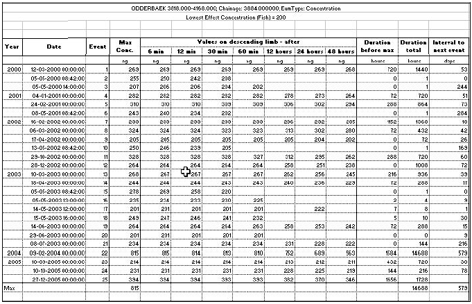Table 4.2 Example of a table generated by the result presentation programme