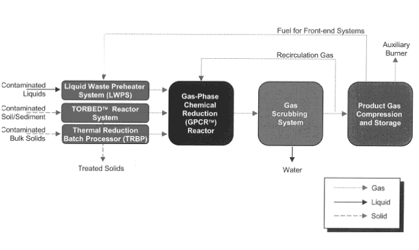 Figure 6.4.2 Process diagram