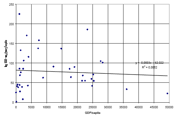 Figure 3.2 Acidification (SO<sub>2</sub>-eq./year/capita) vs. GDP/capita (1994) for 38 European countries