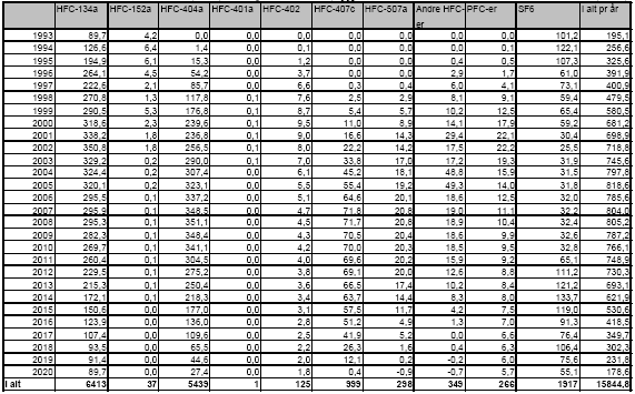 Table 1. GWP contribution from HFCs, PFCs, and SF<sub>6</sub> in 1000 tonnes, 1993-2020. The figures in this table need changing from, eg. 0,1 to 0.1.