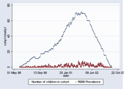 Figure 2.1.3: Daily count of prevalent cases and number of children in COPSAC Cohort in Population 1 during study period (16.08.1998-29.06.2003)