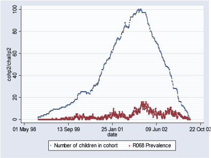 Figure 2.1.5: Daily count of prevalent cases and number of children in COPSAC Cohort in Population 1 during study period (06.10.1998-28.06.2003)