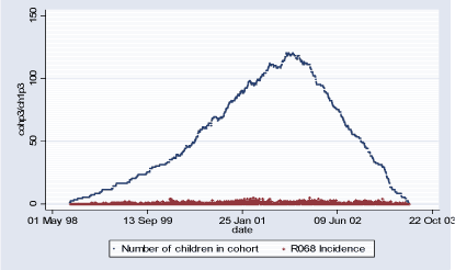 Figure 2.1.5: Daily count of incident cases and number of children in COPSAC Cohort in Population 3 during study period (02.08.1998-22.06.2003)