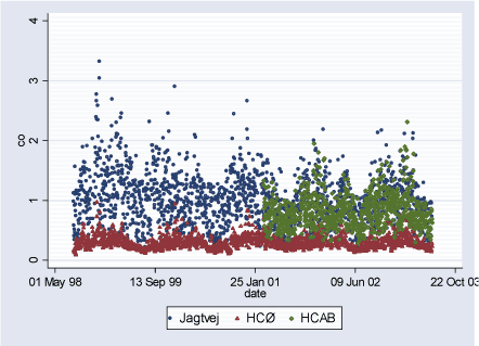 Figure 2.2.1: CO (ppm) daily levels during study period (02.08.1998-29.06.2003)