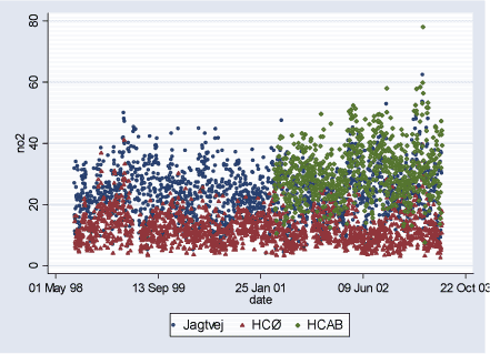 Figure 2.2.3: NO<sub>2</sub> (ppb) daily levels during study period (02.08.1998-29.06.2003)